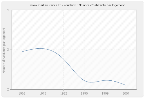 Poudenx : Nombre d'habitants par logement