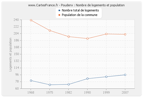 Poudenx : Nombre de logements et population