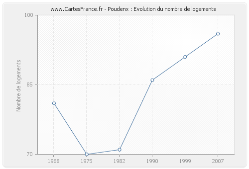 Poudenx : Evolution du nombre de logements