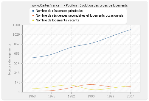 Pouillon : Evolution des types de logements