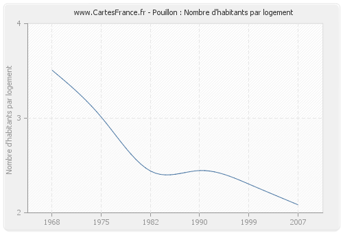 Pouillon : Nombre d'habitants par logement