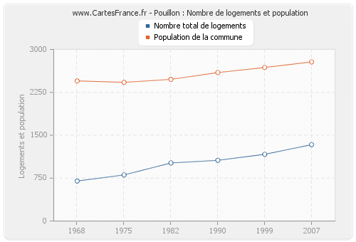 Pouillon : Nombre de logements et population