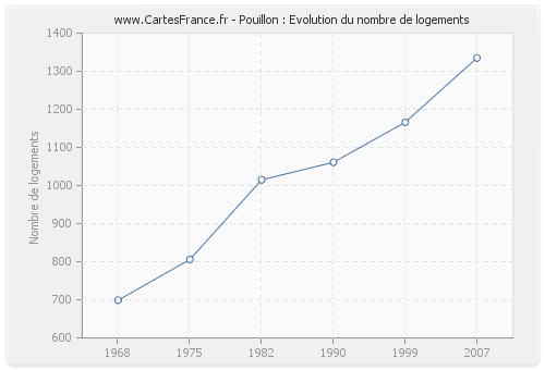 Pouillon : Evolution du nombre de logements