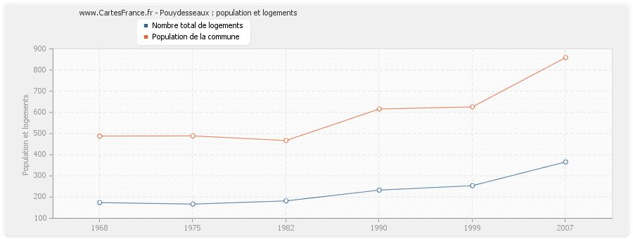 Pouydesseaux : population et logements