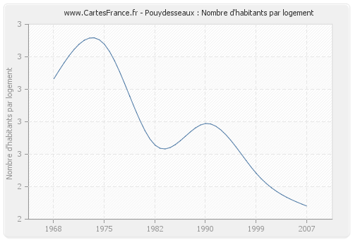 Pouydesseaux : Nombre d'habitants par logement