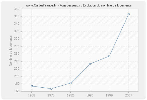 Pouydesseaux : Evolution du nombre de logements