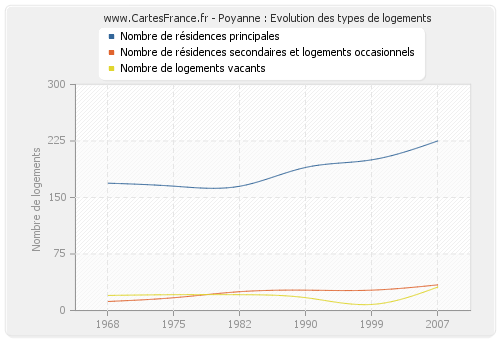 Poyanne : Evolution des types de logements