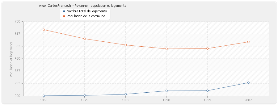 Poyanne : population et logements