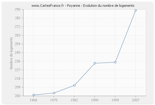 Poyanne : Evolution du nombre de logements