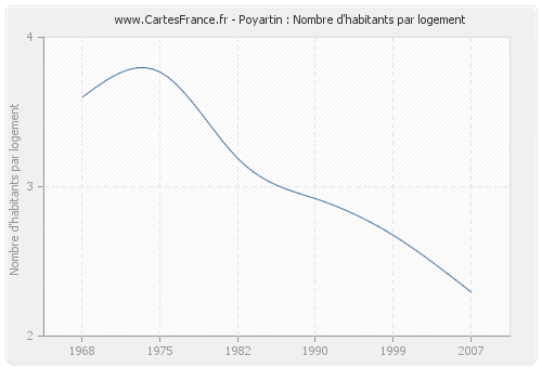 Poyartin : Nombre d'habitants par logement