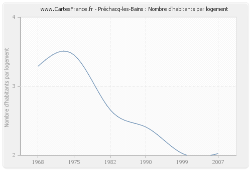 Préchacq-les-Bains : Nombre d'habitants par logement