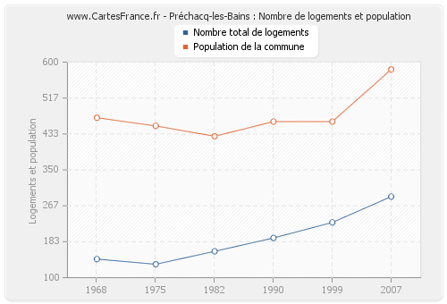 Préchacq-les-Bains : Nombre de logements et population