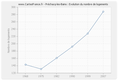 Préchacq-les-Bains : Evolution du nombre de logements