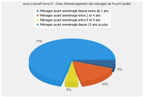 Date d'emménagement des ménages de Puyol-Cazalet