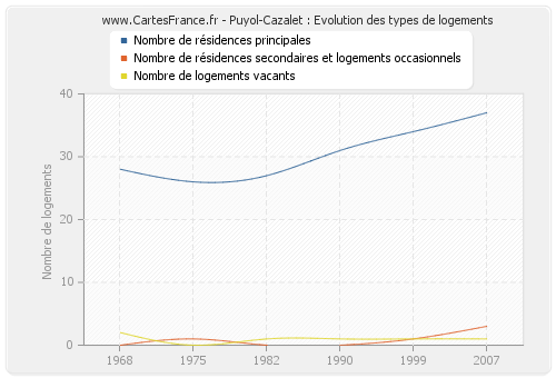 Puyol-Cazalet : Evolution des types de logements