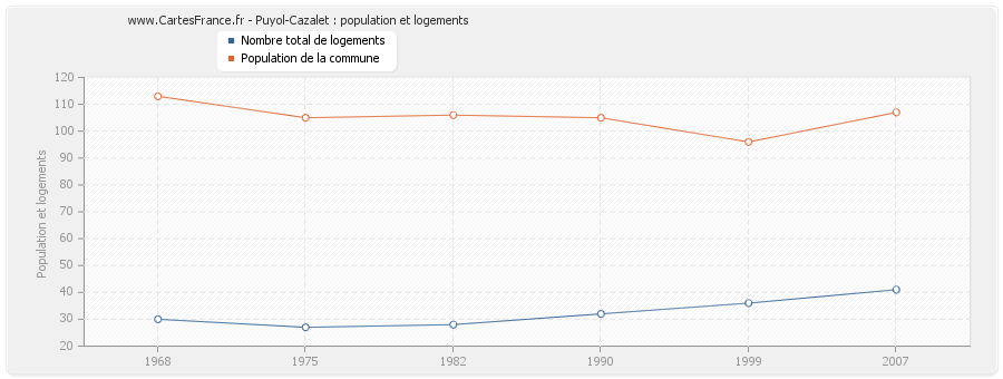 Puyol-Cazalet : population et logements