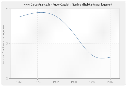 Puyol-Cazalet : Nombre d'habitants par logement