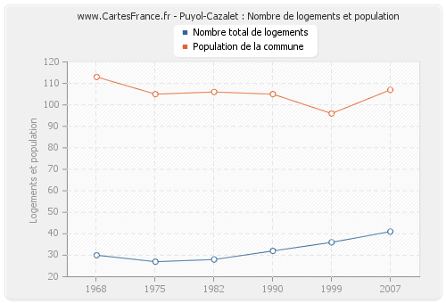 Puyol-Cazalet : Nombre de logements et population