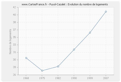 Puyol-Cazalet : Evolution du nombre de logements