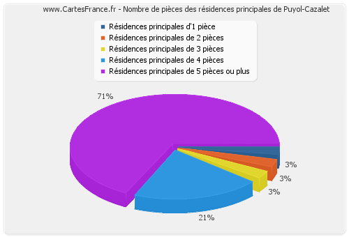 Nombre de pièces des résidences principales de Puyol-Cazalet