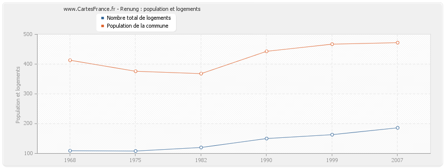 Renung : population et logements