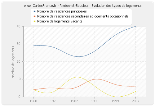 Rimbez-et-Baudiets : Evolution des types de logements