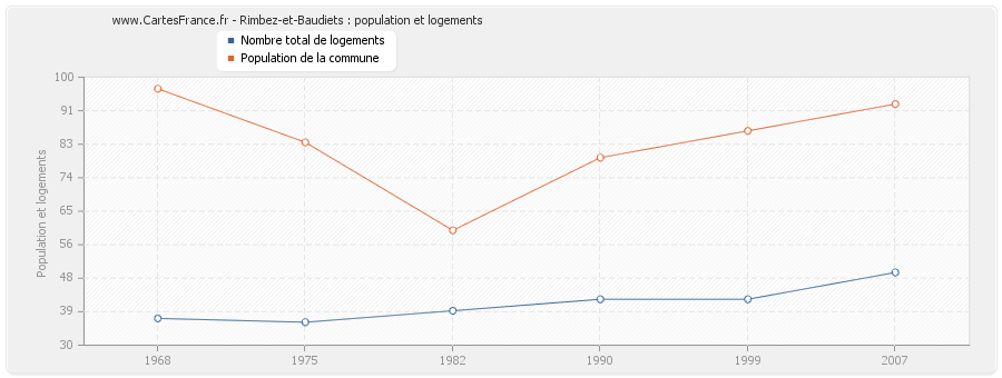 Rimbez-et-Baudiets : population et logements