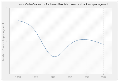 Rimbez-et-Baudiets : Nombre d'habitants par logement