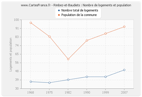 Rimbez-et-Baudiets : Nombre de logements et population