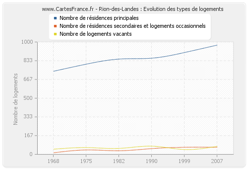 Rion-des-Landes : Evolution des types de logements