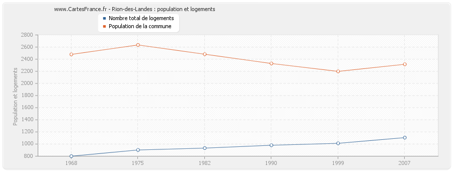 Rion-des-Landes : population et logements