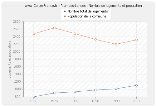 Rion-des-Landes : Nombre de logements et population
