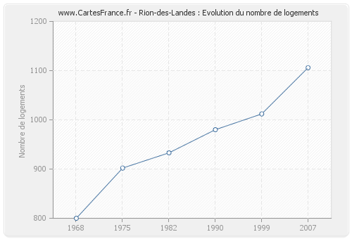 Rion-des-Landes : Evolution du nombre de logements