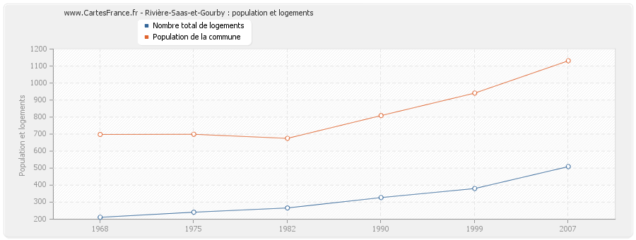 Rivière-Saas-et-Gourby : population et logements