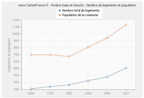 Rivière-Saas-et-Gourby : Nombre de logements et population