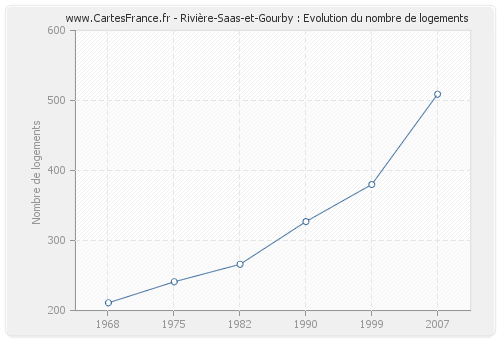 Rivière-Saas-et-Gourby : Evolution du nombre de logements