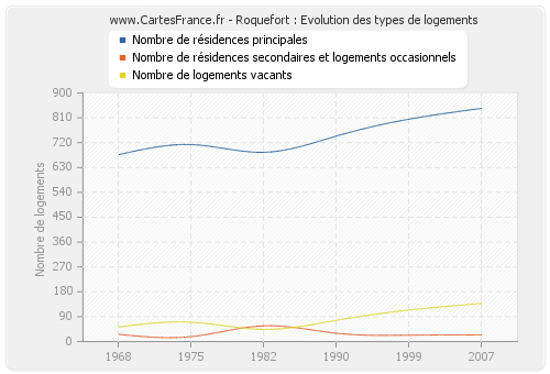 Roquefort : Evolution des types de logements