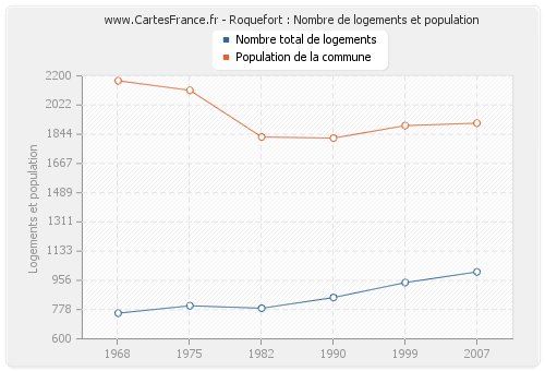 Roquefort : Nombre de logements et population