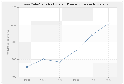 Roquefort : Evolution du nombre de logements