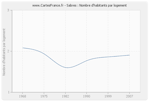 Sabres : Nombre d'habitants par logement