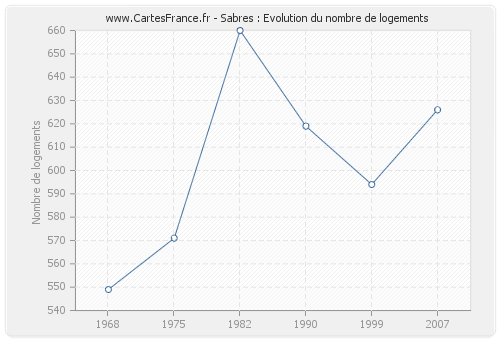 Sabres : Evolution du nombre de logements