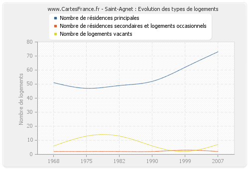 Saint-Agnet : Evolution des types de logements