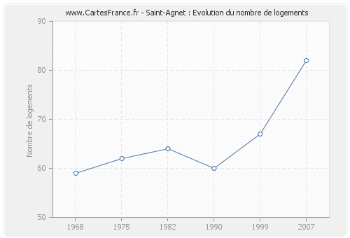 Saint-Agnet : Evolution du nombre de logements