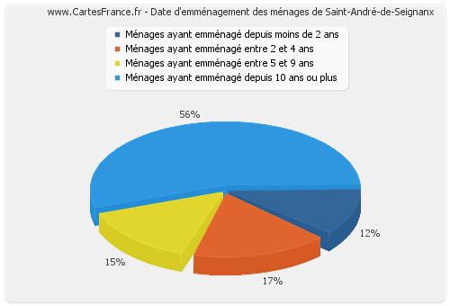 Date d'emménagement des ménages de Saint-André-de-Seignanx