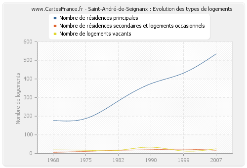 Saint-André-de-Seignanx : Evolution des types de logements