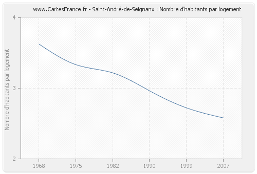Saint-André-de-Seignanx : Nombre d'habitants par logement