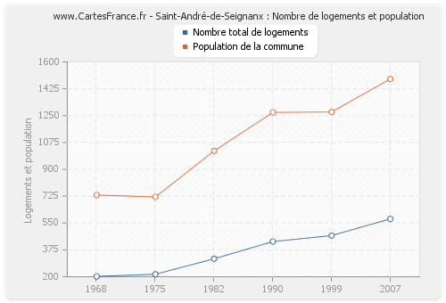 Saint-André-de-Seignanx : Nombre de logements et population