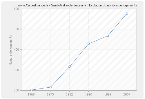 Saint-André-de-Seignanx : Evolution du nombre de logements