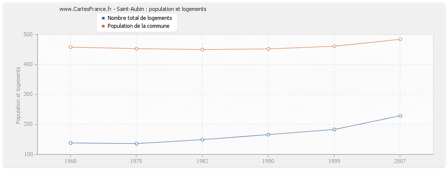 Saint-Aubin : population et logements