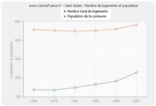 Saint-Aubin : Nombre de logements et population